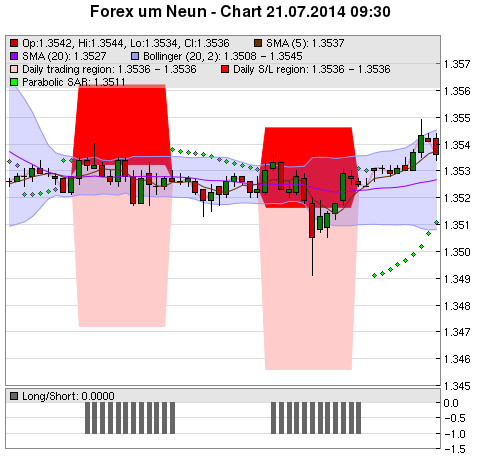 FOREX Chart