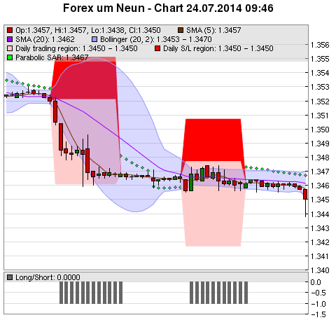 FOREX Chart