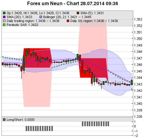 FOREX Chart