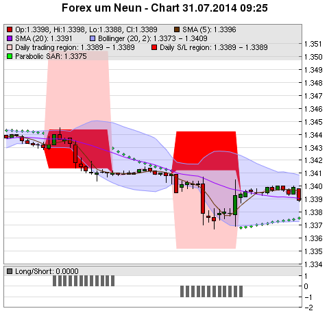 FOREX Chart