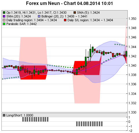 FOREX Chart