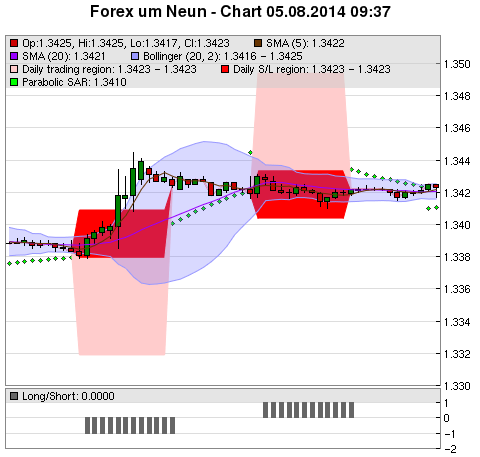 FOREX Chart