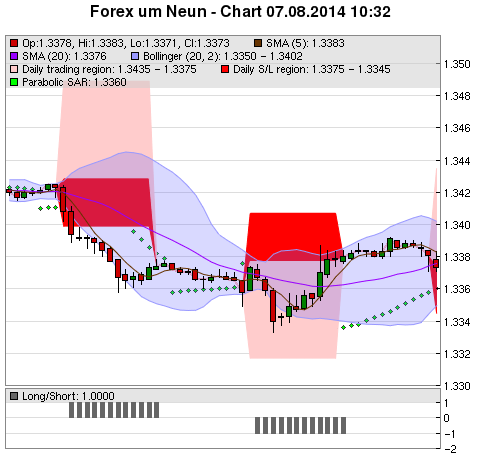 FOREX Chart