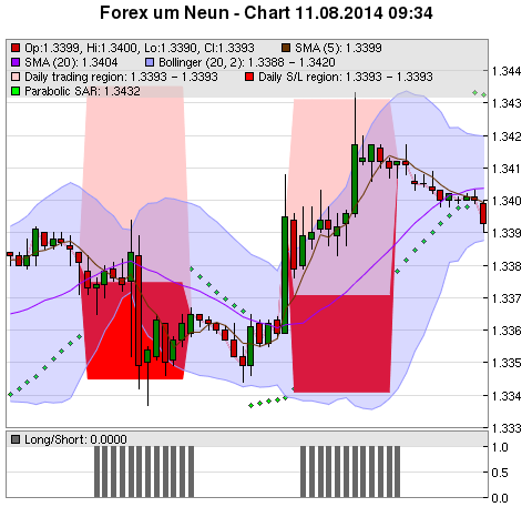 FOREX Chart