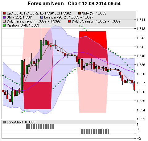 FOREX Chart