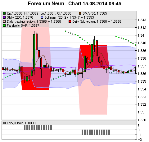 FOREX Chart