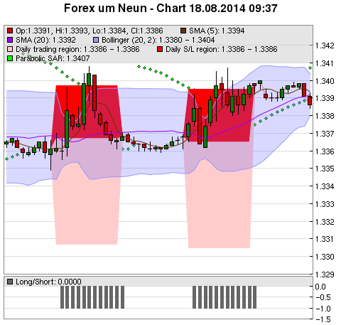 FOREX Chart