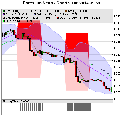 FOREX Chart