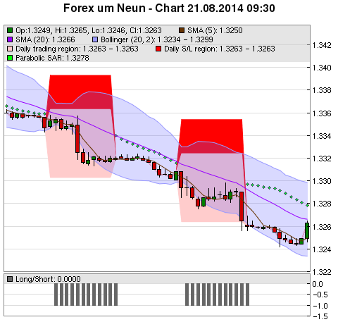 FOREX Chart