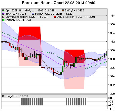 FOREX Chart