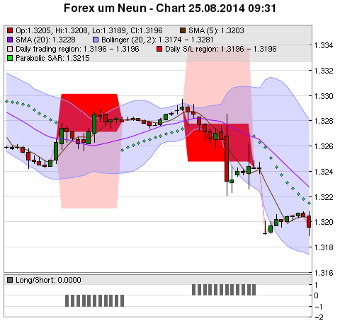 FOREX Chart