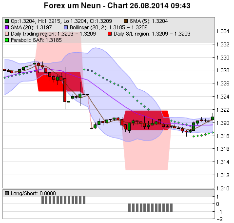 FOREX Chart