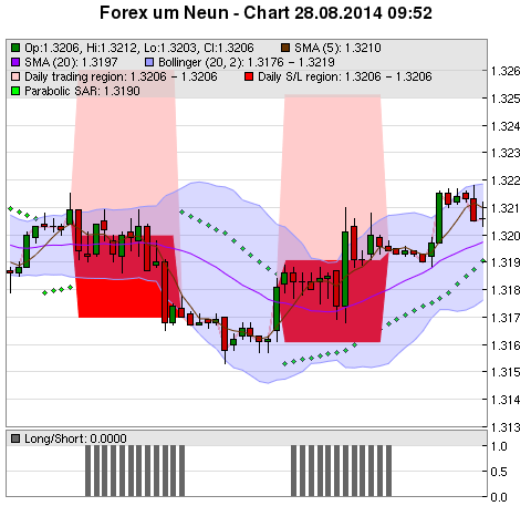 FOREX Chart