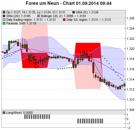 FOREX Chart