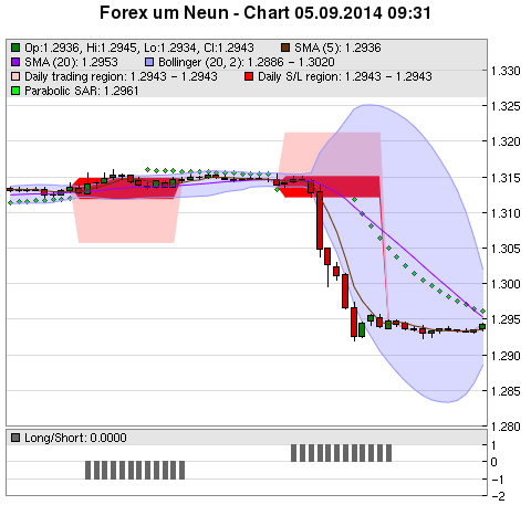 FOREX Chart