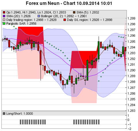 FOREX Chart