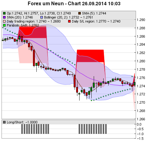 FOREX Chart