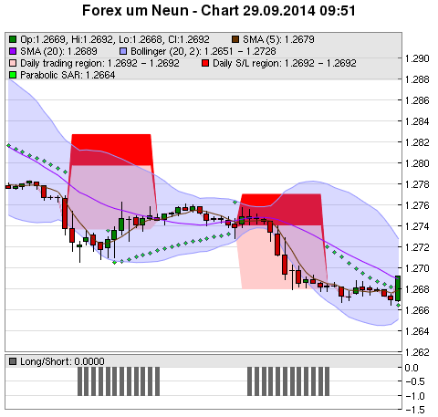 FOREX Chart