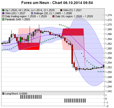 FOREX Chart