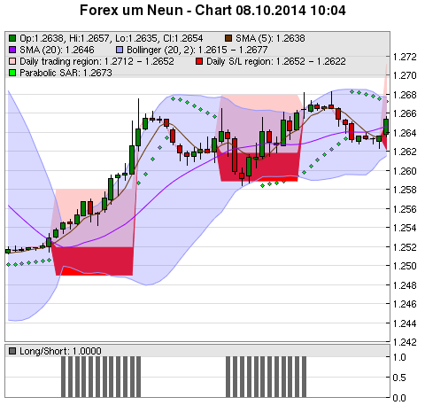 FOREX Chart