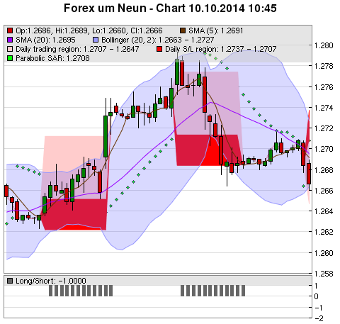 FOREX Chart