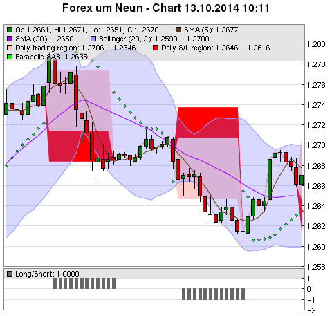 FOREX Chart