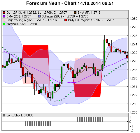 FOREX Chart