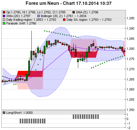 FOREX Chart