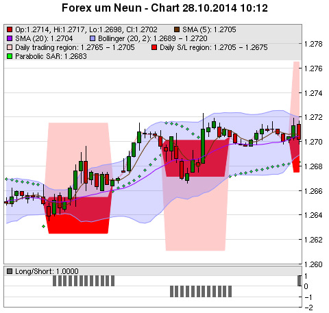 FOREX Chart