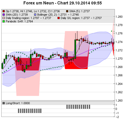 FOREX Chart