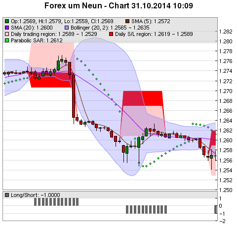 FOREX Chart