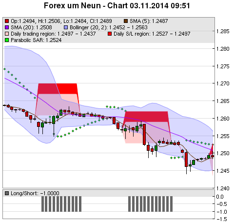 FOREX Chart