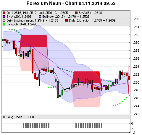 FOREX Chart