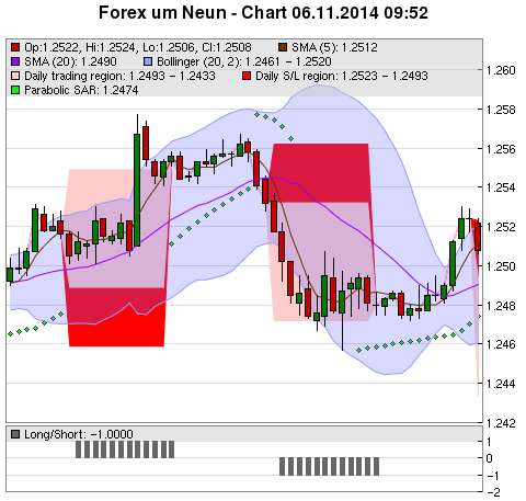 FOREX Chart