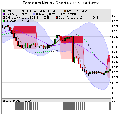 FOREX Chart