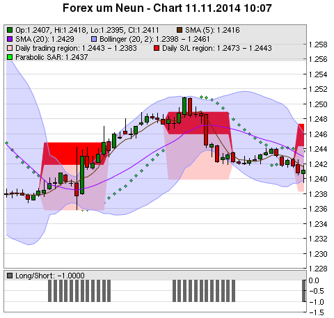 FOREX Chart