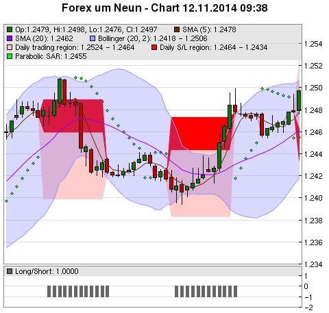 FOREX Chart