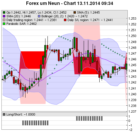 FOREX Chart