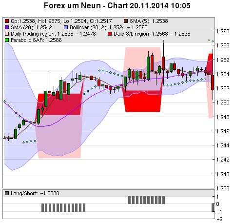 FOREX Chart