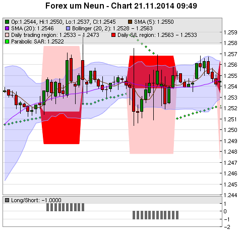 FOREX Chart