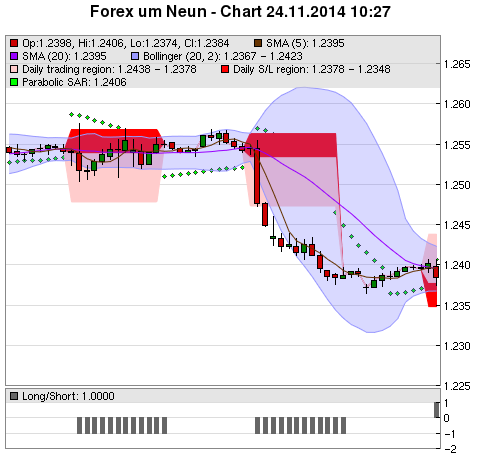 FOREX Chart