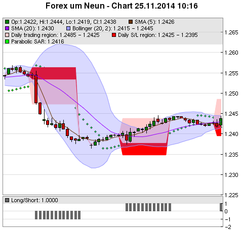 FOREX Chart