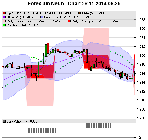 FOREX Chart