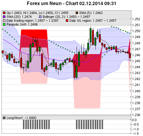 FOREX Chart