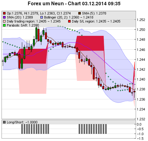 FOREX Chart