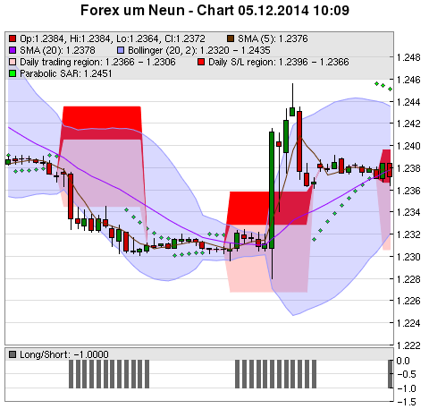 FOREX Chart