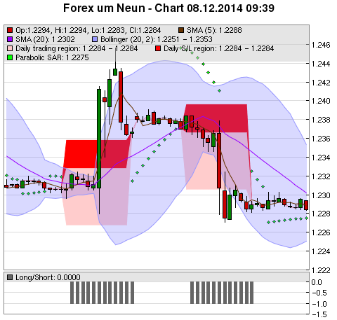 FOREX Chart