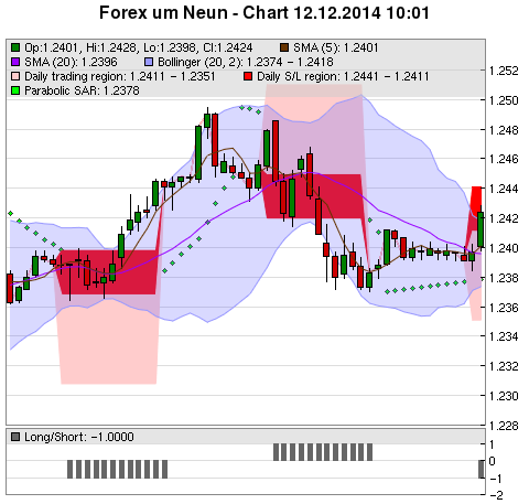 FOREX Chart