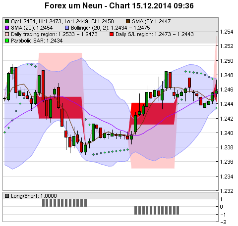 FOREX Chart