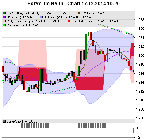 FOREX Chart